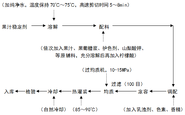 果汁饮料生产工艺