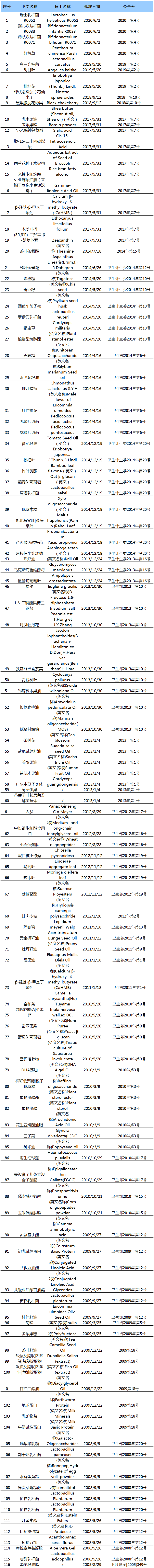 新资源食品名单