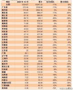 2020年全国各省市饮料产量明细及变化