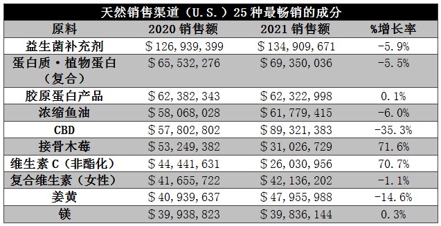 饮料研发新原料