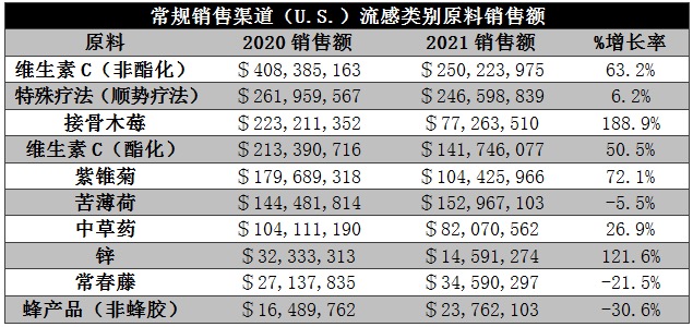 饮料研发新原料