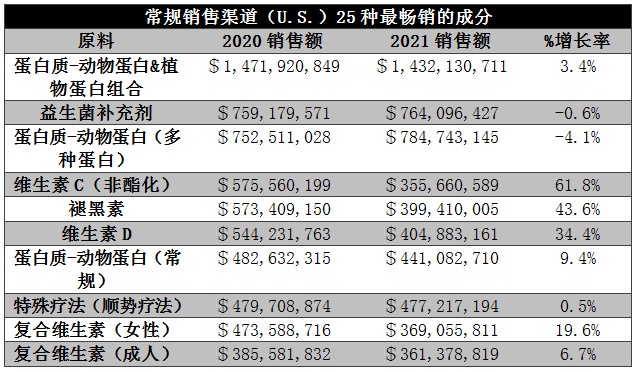 饮料研发新原料